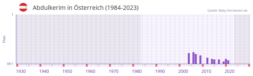 Abdulkerim in der Vornamen-Hitliste von sterreich (1984-2023)