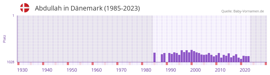 Abdullah in der Vornamen-Hitliste von Dnemark (1985-2023)