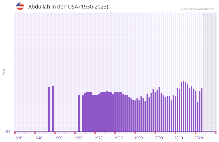 Abdullah in der Vornamen-Hitliste von den USA (1930-2023)