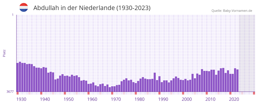 Abdullah in der Vornamen-Hitliste von der Niederlande (1930-2023)