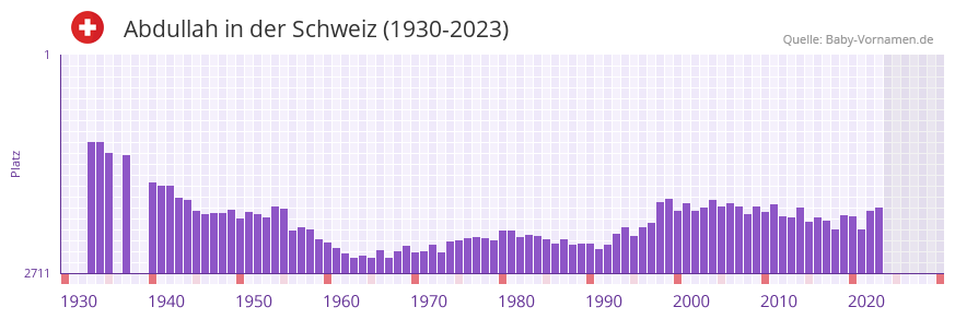 Abdullah in der Vornamen-Hitliste von der Schweiz (1930-2023)