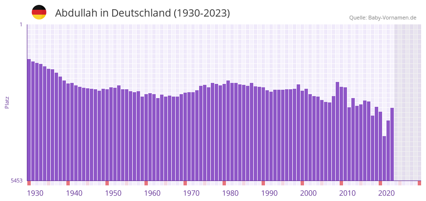 Abdullah in der Vornamen-Hitliste von Deutschland (1930-2023)