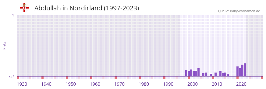 Abdullah in der Vornamen-Hitliste von Nordirland (1997-2023)