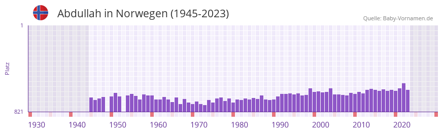 Abdullah in der Vornamen-Hitliste von Norwegen (1945-2023)