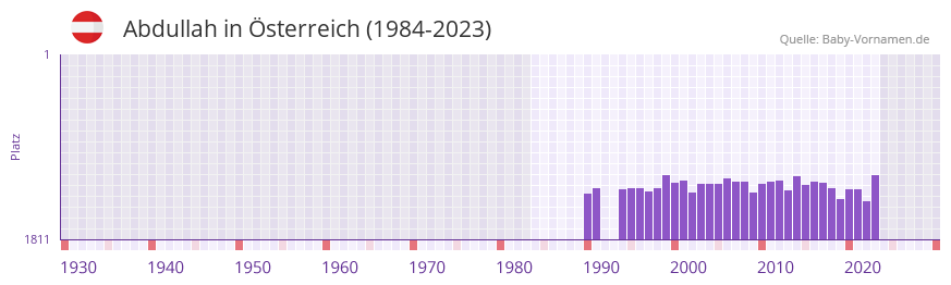 Abdullah in der Vornamen-Hitliste von sterreich (1984-2023)