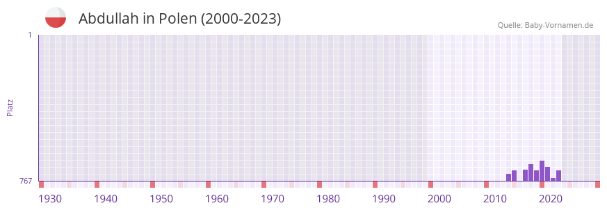 Abdullah in der Vornamen-Hitliste von Polen (2000-2023)