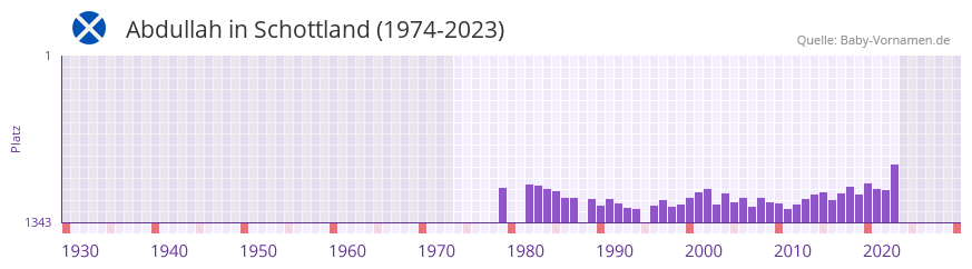 Abdullah in der Vornamen-Hitliste von Schottland (1974-2023)