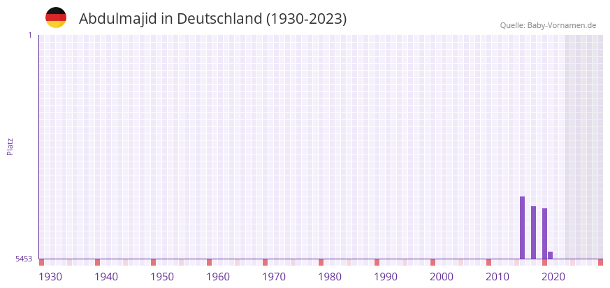 Abdulmajid in der Vornamen-Hitliste von Deutschland (1930-2023)