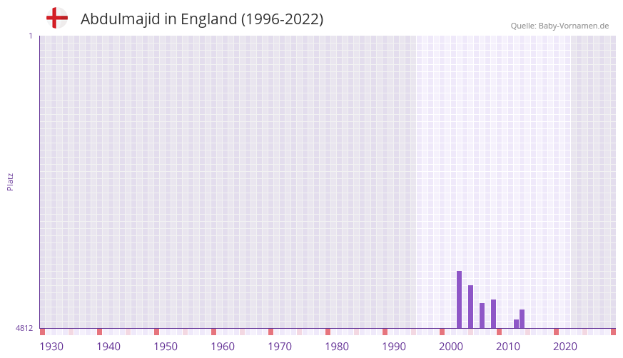 Abdulmajid in der Vornamen-Hitliste von England (1996-2022)