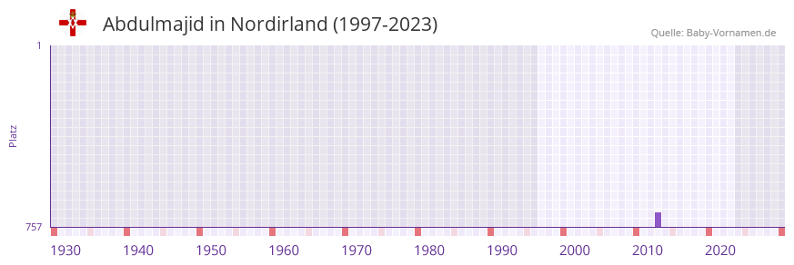 Abdulmajid in der Vornamen-Hitliste von Nordirland (1997-2023)