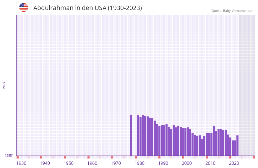 Abdulrahman in der Vornamen-Hitliste von den USA (1930-2023)