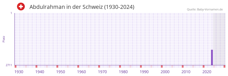 Abdulrahman in der Vornamen-Hitliste von der Schweiz (1930-2024)