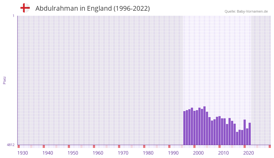 Abdulrahman in der Vornamen-Hitliste von England (1996-2022)