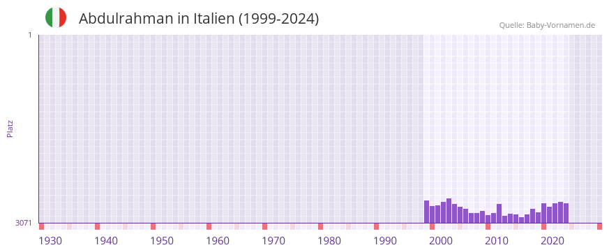 Abdulrahman in der Vornamen-Hitliste von Italien (1999-2024)