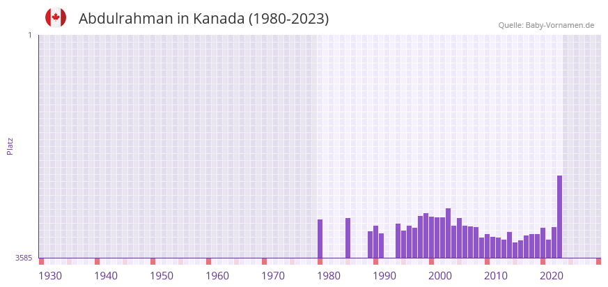 Abdulrahman in der Vornamen-Hitliste von Kanada (1980-2023)