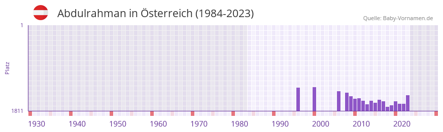 Abdulrahman in der Vornamen-Hitliste von sterreich (1984-2023)