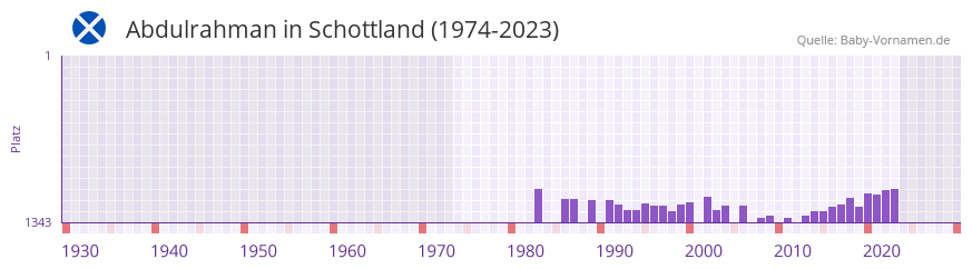 Abdulrahman in der Vornamen-Hitliste von Schottland (1974-2023)