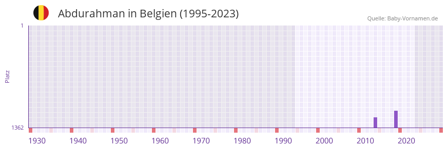 Abdurahman in der Vornamen-Hitliste von Belgien (1995-2023)