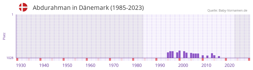 Abdurahman in der Vornamen-Hitliste von Dnemark (1985-2023)