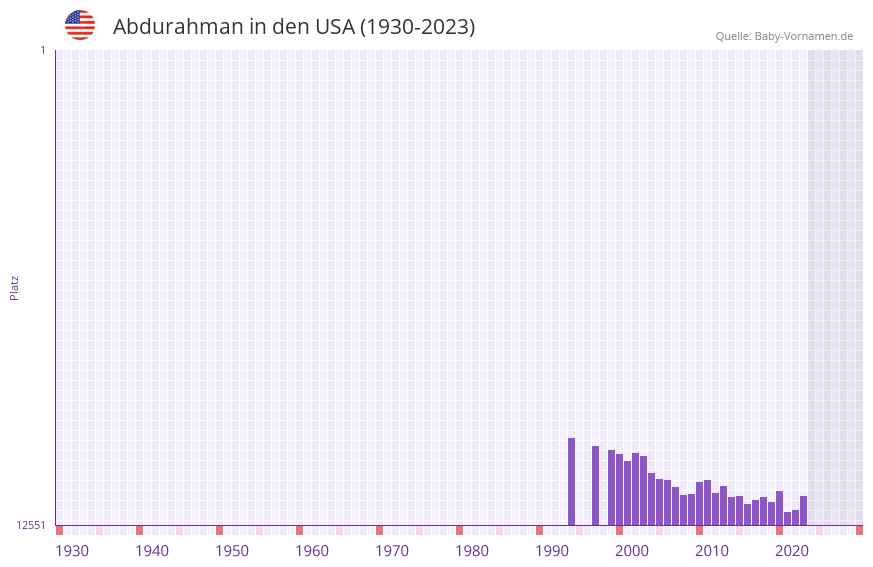 Abdurahman in der Vornamen-Hitliste von den USA (1930-2023)