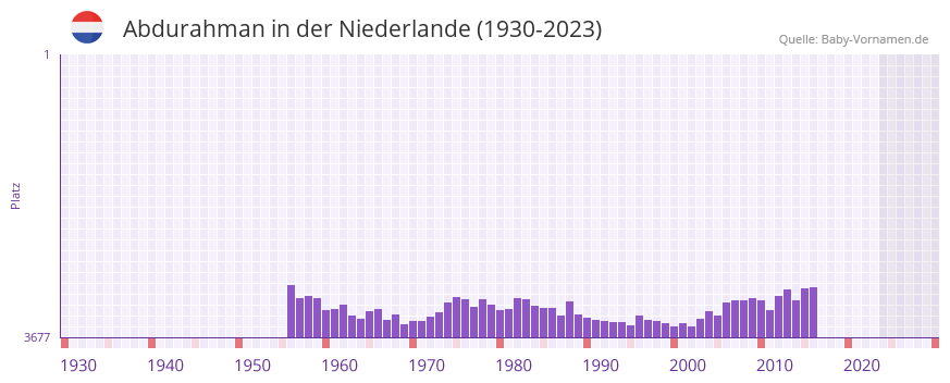 Abdurahman in der Vornamen-Hitliste von der Niederlande (1930-2023)