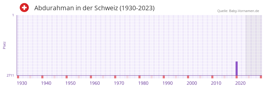Abdurahman in der Vornamen-Hitliste von der Schweiz (1930-2023)
