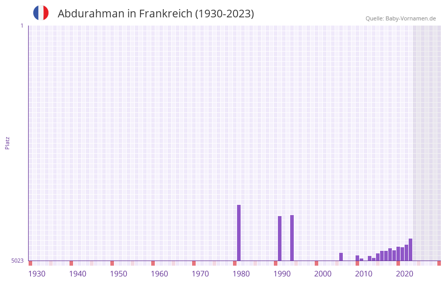 Abdurahman in der Vornamen-Hitliste von Frankreich (1930-2023)