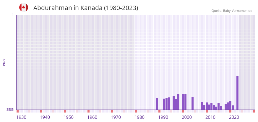 Abdurahman in der Vornamen-Hitliste von Kanada (1980-2023)
