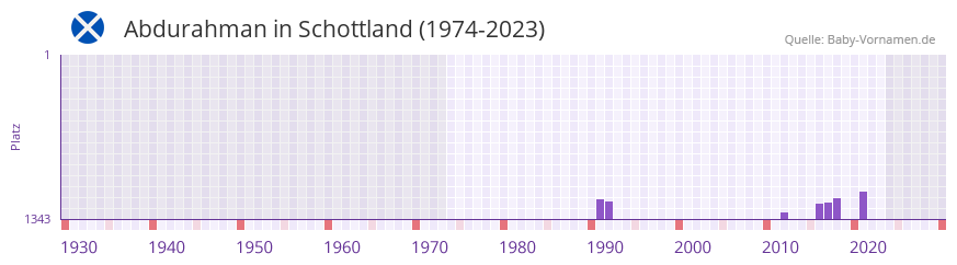 Abdurahman in der Vornamen-Hitliste von Schottland (1974-2023)