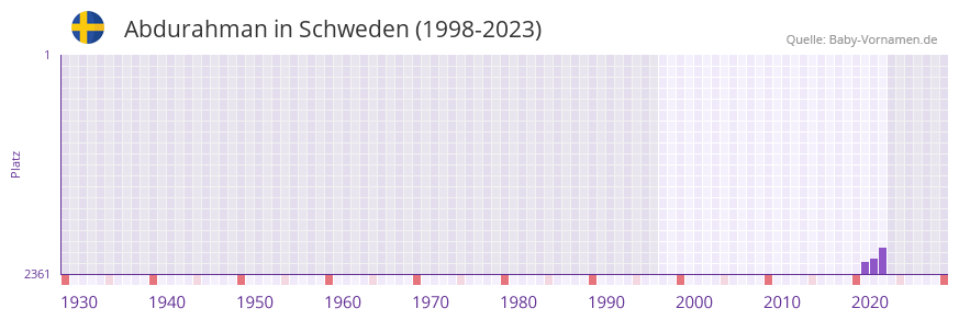 Abdurahman in der Vornamen-Hitliste von Schweden (1998-2023)