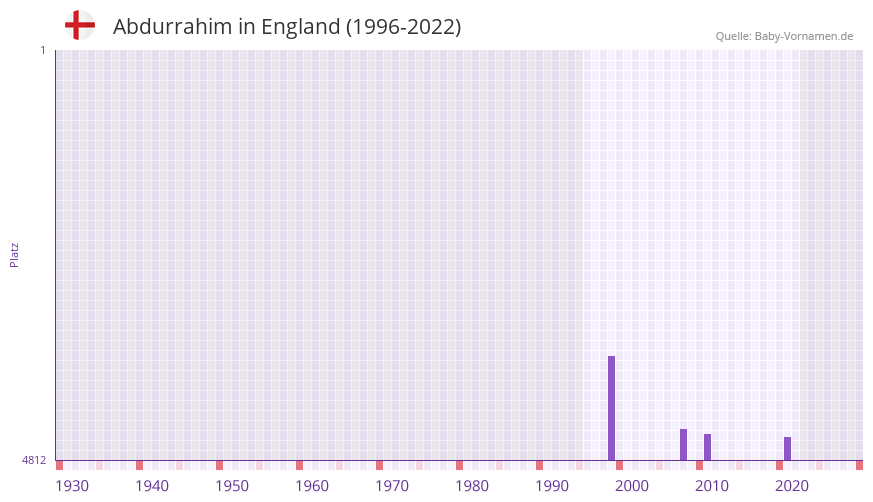 Abdurrahim in der Vornamen-Hitliste von England (1996-2022)