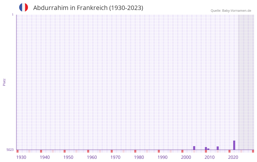 Abdurrahim in der Vornamen-Hitliste von Frankreich (1930-2023)