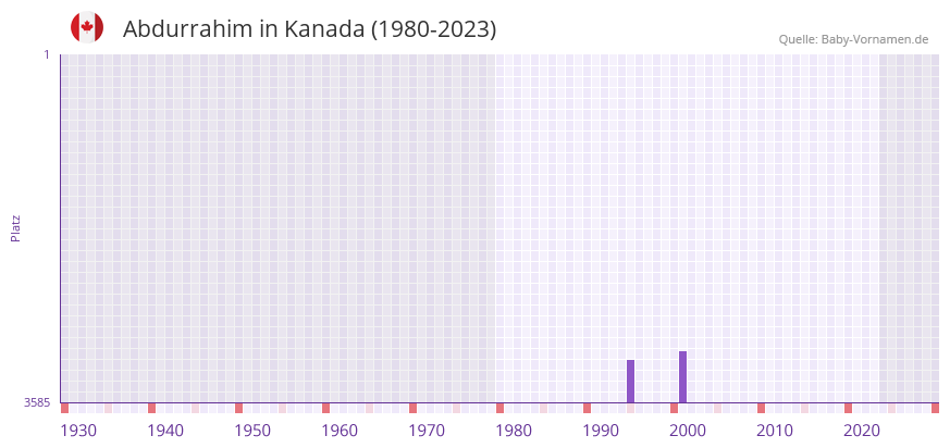 Abdurrahim in der Vornamen-Hitliste von Kanada (1980-2023)