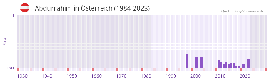 Abdurrahim in der Vornamen-Hitliste von sterreich (1984-2023)
