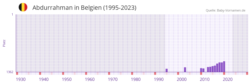 Abdurrahman in der Vornamen-Hitliste von Belgien (1995-2023)
