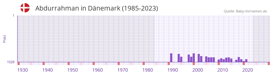Abdurrahman in der Vornamen-Hitliste von Dnemark (1985-2023)