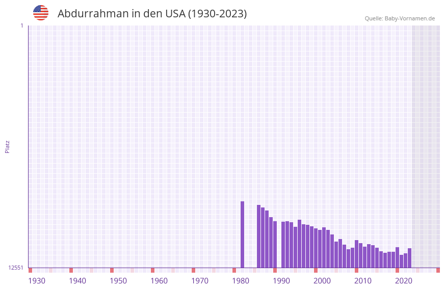 Abdurrahman in der Vornamen-Hitliste von den USA (1930-2023)