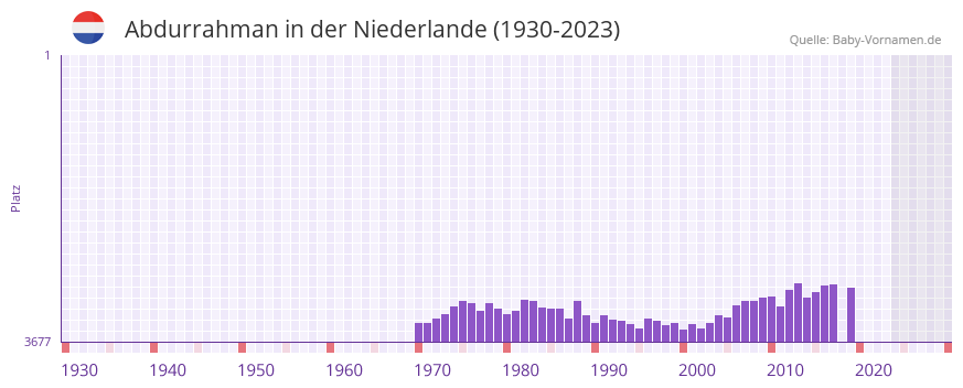 Abdurrahman in der Vornamen-Hitliste von der Niederlande (1930-2023)