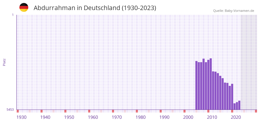Abdurrahman in der Vornamen-Hitliste von Deutschland (1930-2023)