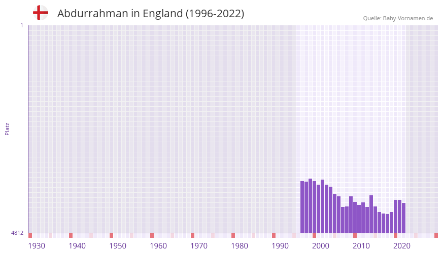 Abdurrahman in der Vornamen-Hitliste von England (1996-2022)