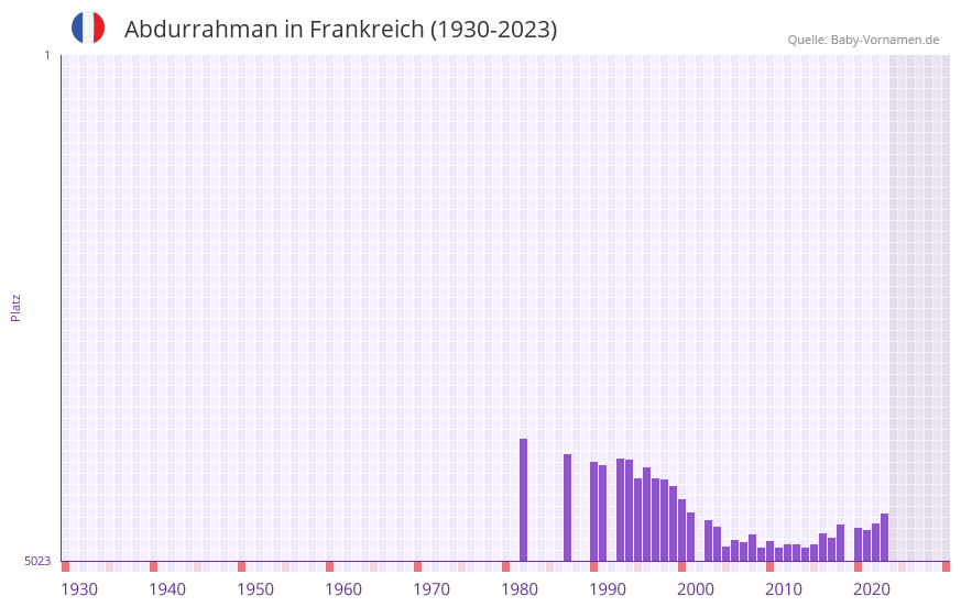 Abdurrahman in der Vornamen-Hitliste von Frankreich (1930-2023)
