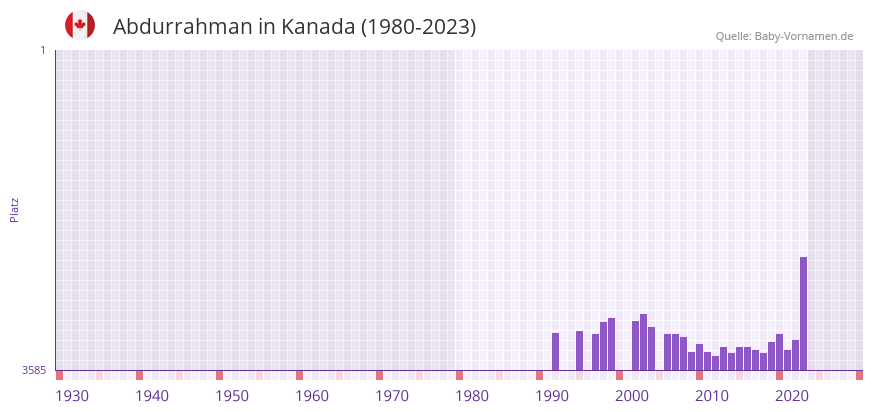 Abdurrahman in der Vornamen-Hitliste von Kanada (1980-2023)