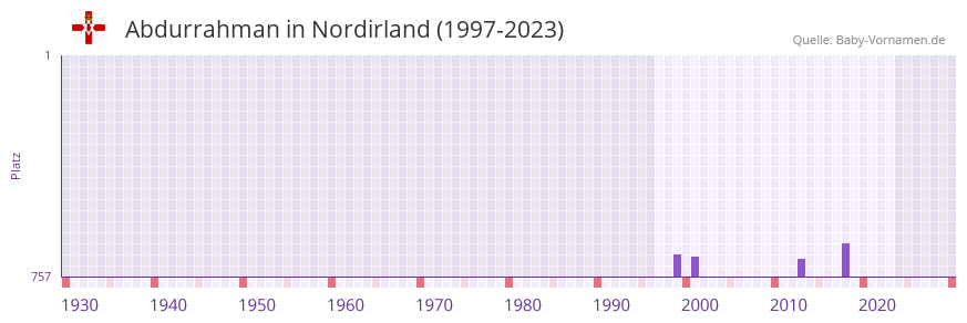 Abdurrahman in der Vornamen-Hitliste von Nordirland (1997-2023)