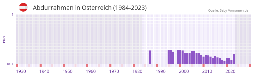 Abdurrahman in der Vornamen-Hitliste von sterreich (1984-2023)