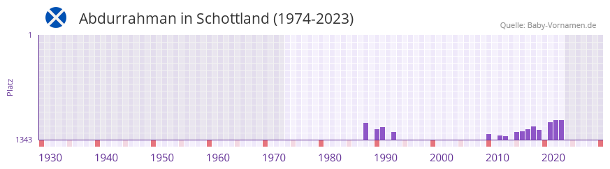 Abdurrahman in der Vornamen-Hitliste von Schottland (1974-2023)