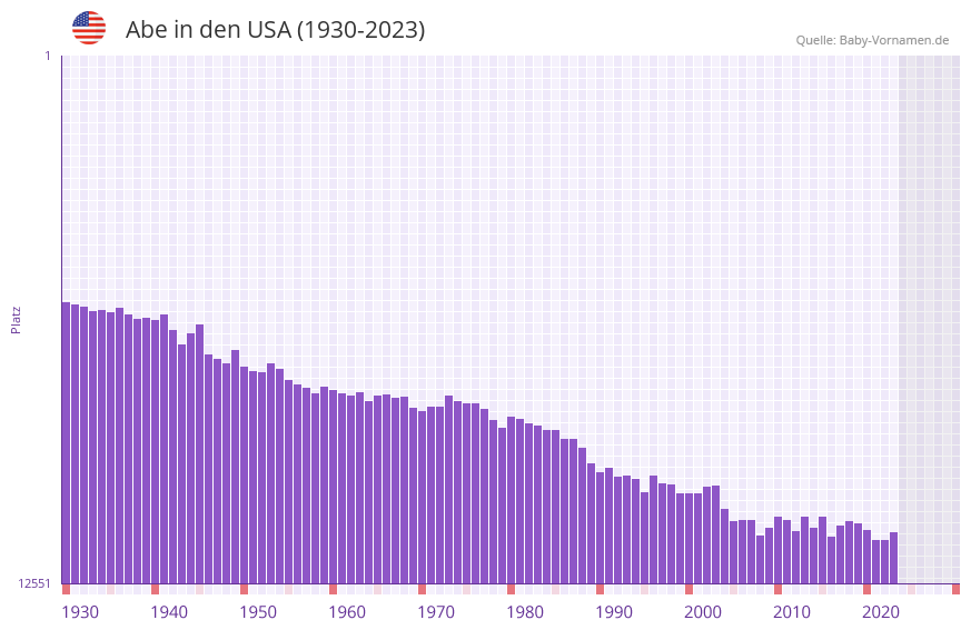 Abe in der Vornamen-Hitliste von den USA (1930-2023)