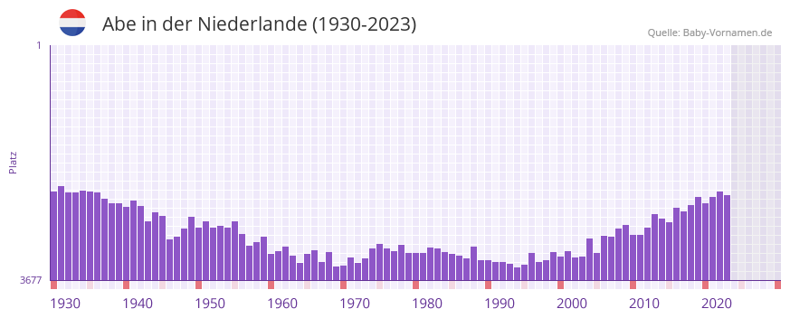 Abe in der Vornamen-Hitliste von der Niederlande (1930-2023)