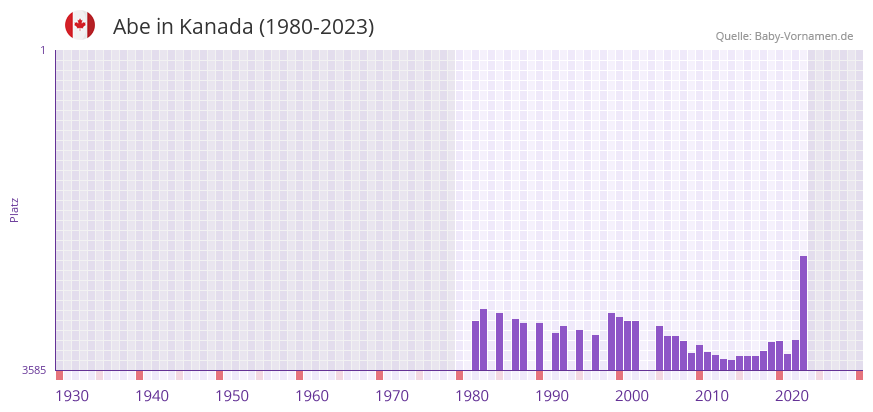 Abe in der Vornamen-Hitliste von Kanada (1980-2023)