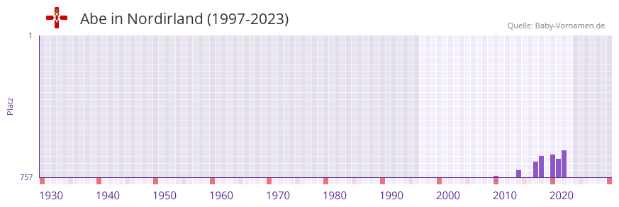 Abe in der Vornamen-Hitliste von Nordirland (1997-2023)