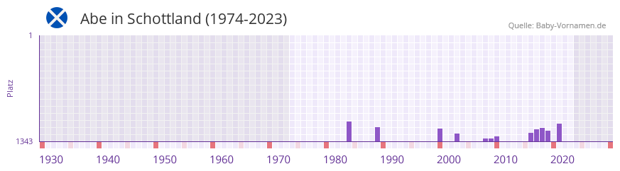 Abe in der Vornamen-Hitliste von Schottland (1974-2023)